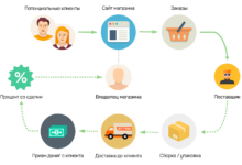 Photo of Как создать прибыльный бизнес без капитала