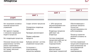 Photo of Бизнес в условиях цифровой трансформации