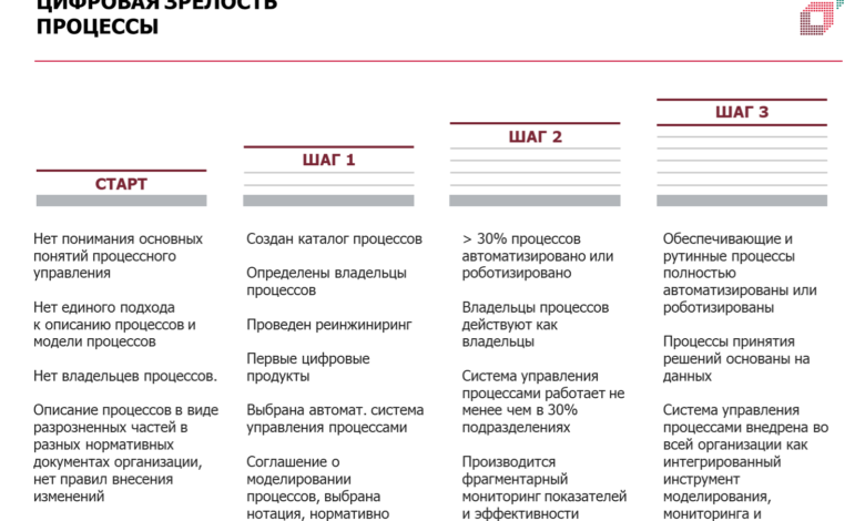 Photo of Бизнес в условиях цифровой трансформации
