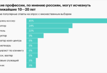 Photo of Какие бизнес-идеи будут востребованы в ближайшие годы