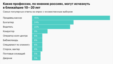 Photo of Какие бизнес-идеи будут востребованы в ближайшие годы