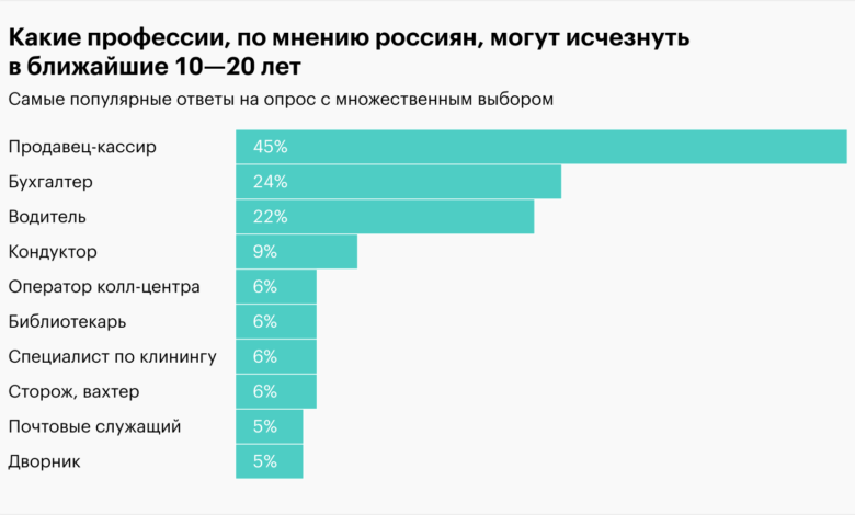 Photo of Какие бизнес-идеи будут востребованы в ближайшие годы